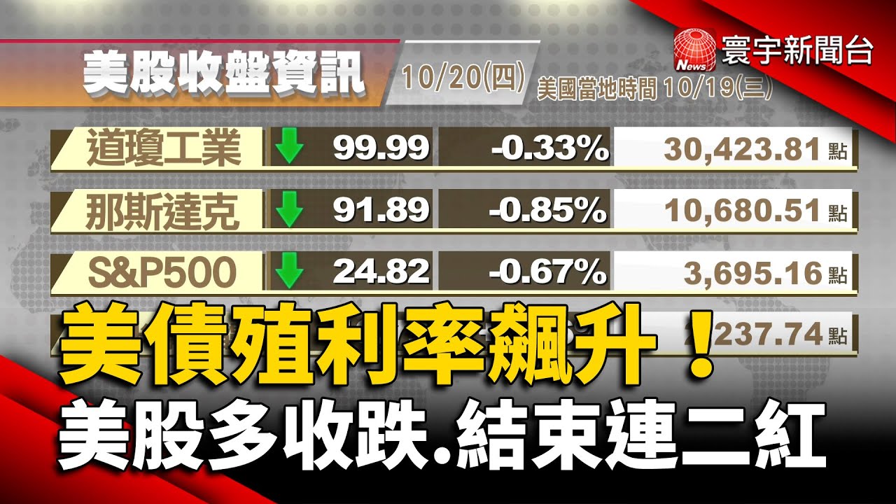 【歐美股】美債殖利率飆升 美股多收跌.結束連二紅｜英國9月通膨再上40年新高 歐股收跌｜#歐美股 @globalnewstw