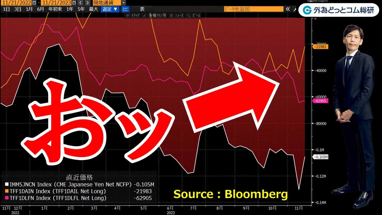 FX ライブ配信、おッ、これはドル円のトレンド転換か (2023年11月28日)