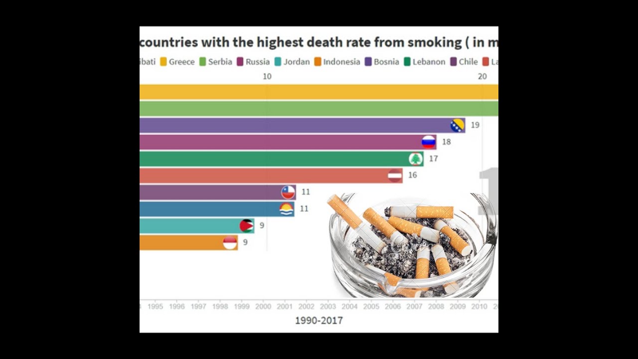 Top 10 Countries with Highest Death Rate from Smoking YouTube