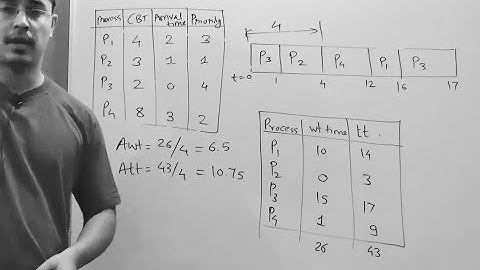 Priority scheduling preemptive