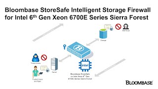 Blazing-fast PQC Encryption with Bloombase StoreSafe on @Intel 6th Gen Xeon 6700E Sierra Forest CPUs