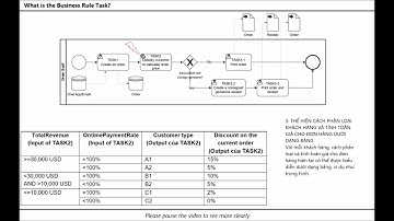 31-VN-BPMN2.0: Bussiness Rule Task là gì? [1] Hoặc tại sao dùng Business Rule Task?