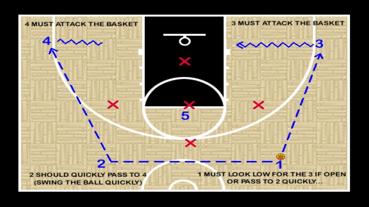 Youth Basketball Offense - 2 1 2 vs 1 3 1 Defense – Plays, Coaching