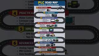 This Roadmap Can Get You Job 💼 | Automation Engineer #shorts