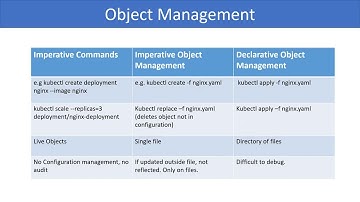 Kubernetes video course 16. Object Managment