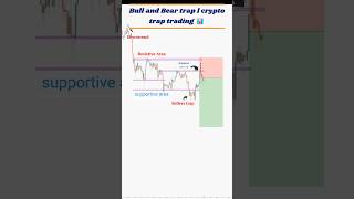 Famous Bull and bear trap l crypto trap trading #shoets #trading #trader #forex #liquidity #strategy 📊🎯 Wealth