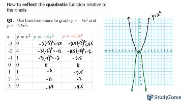 📚 How to reflect the quadratic function relative to the x-axis