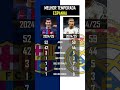 Lewandowski 24/25 🆚 Mbappé 24/25 | Espanha #lewandowski #mbappe