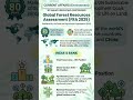🌲 “Only 5 Countries Own 54% of Earth’s Forests!” #UPSC 2026 # Environment # Current Affairs