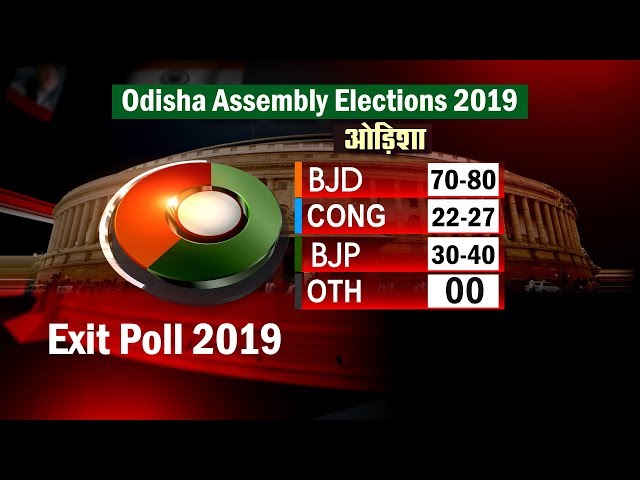 Final Exit Poll 2019 | BJD 80, BJP 40, Congress 27 | Odisha Assembly Election 2019 | Satya Bhanja