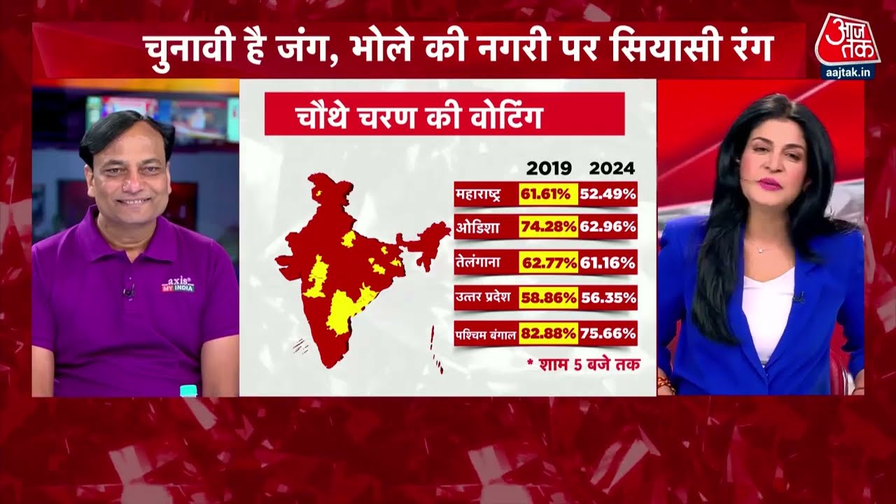 Pradeep Gupta discusses the voter turnout and the mindset of voters on Aaj Taks' Halla Bol