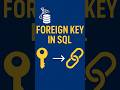 What is Foreign Key? #SQL #ForeignKey #SQLServer #Database #ReferentialIntegrity #database #coding
