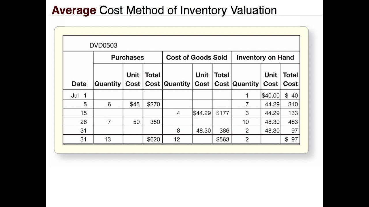 Inventory and Cost of Goods Sold: Weighted Average 