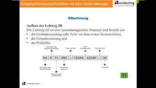 XRechnung mit dem ReWo Manager