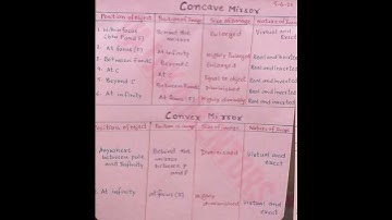 CONCAVE AND CONVEX MIRROR....#shorts#mirror#boardexam2023#science#concave#convex#rules#table#law#