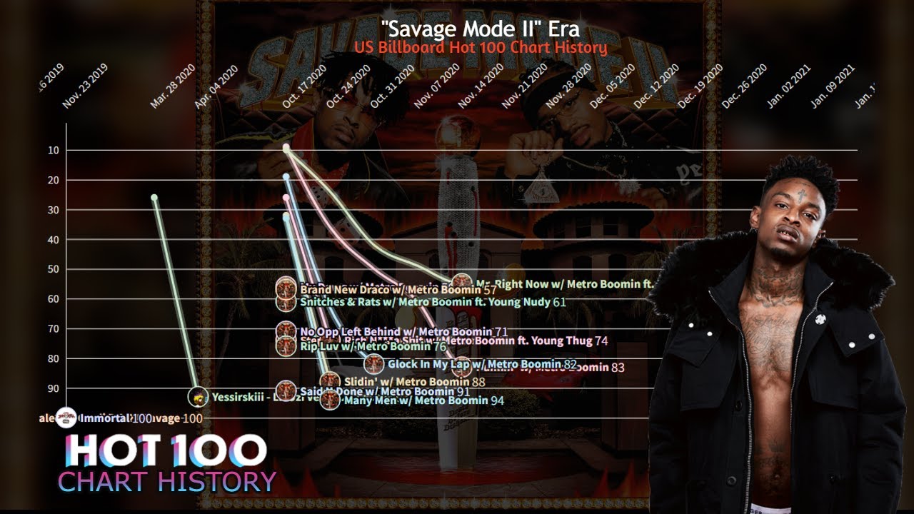 21 Savage - Billboard Hot 100 Chart History (2016-2022) - YouTube