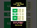 2026年7月度 そろばん「級位」検定試験 合格発表! #そろばん #abacus #受験 #オンライン