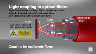 Light Coupling In Optical Fibers