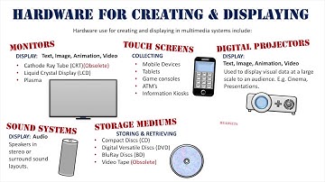 Hardware for Creating & Displaying in Multimedia Systems