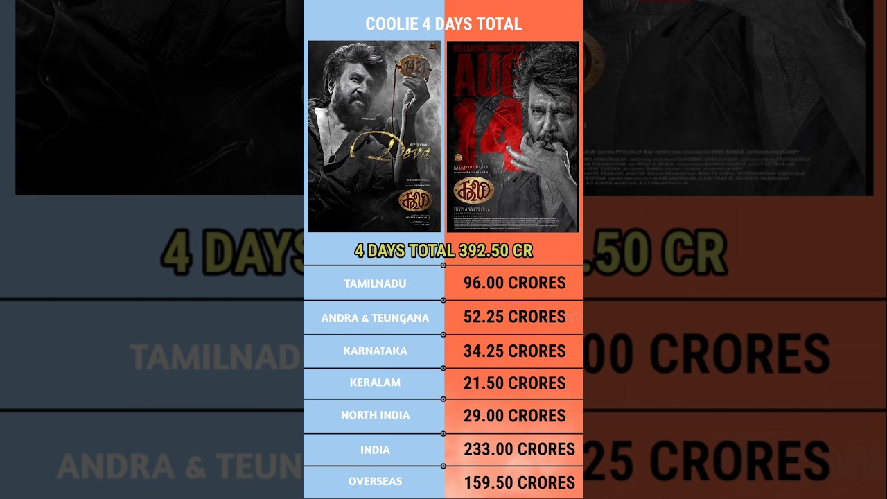 Coolie Day 4 Box Office Collection