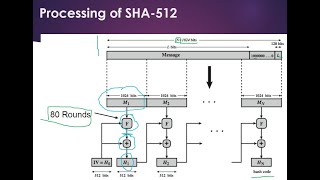 SHA 512 (Secure Hash algorithm)