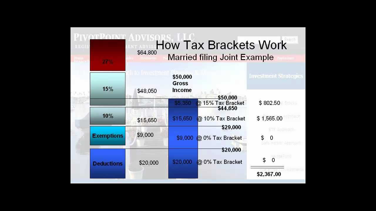 How Tax Brackets Work YouTube