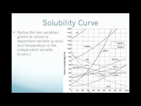 Reading A Solubility Chart