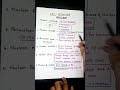 NEET|SET6|REPEATED| NUCL 1 |Neet most important cell MCQS|#shorts #neet