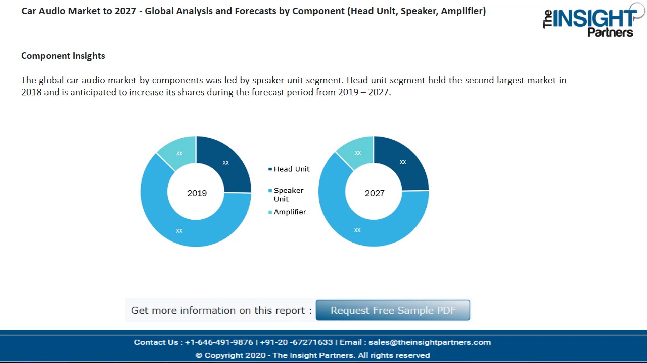 Car Audio Market 2027 - Trends, Demand, Production, Analysis & Forecast