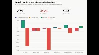 Bitcoin Rally Ignites Ahead of Flagship Conference - Will Gains Last?