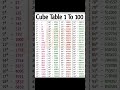 cube table 1 to 100,#maths #mathematicstricksbyneha #study material