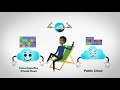 Cisco Intersight and HyperFlex for Hybrid Cloud