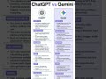 #chatgpt VS #gemini #ai