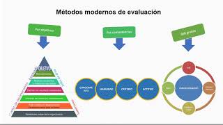 Tipos de métodos para evaluar el desempeño: métodos tradicionales y métodos modernos Tipos de métodos para evaluar el desempeño: métodos tradicionales y métodos modernos