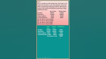 MCQ 17| Change In Profit Sharing Ratio| Ch3| Class 12| Accounts| T S Grewal| Shorts@learnwithease