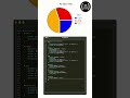 CSS Pie Chart 🔥 #coding #python #programming #animation #frontendcourse #codingbat #code