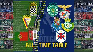 Primeira Liga All-Time Points Table 1934 2026