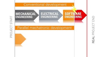 B&R: Mechatronic development process with Automation Studio 4