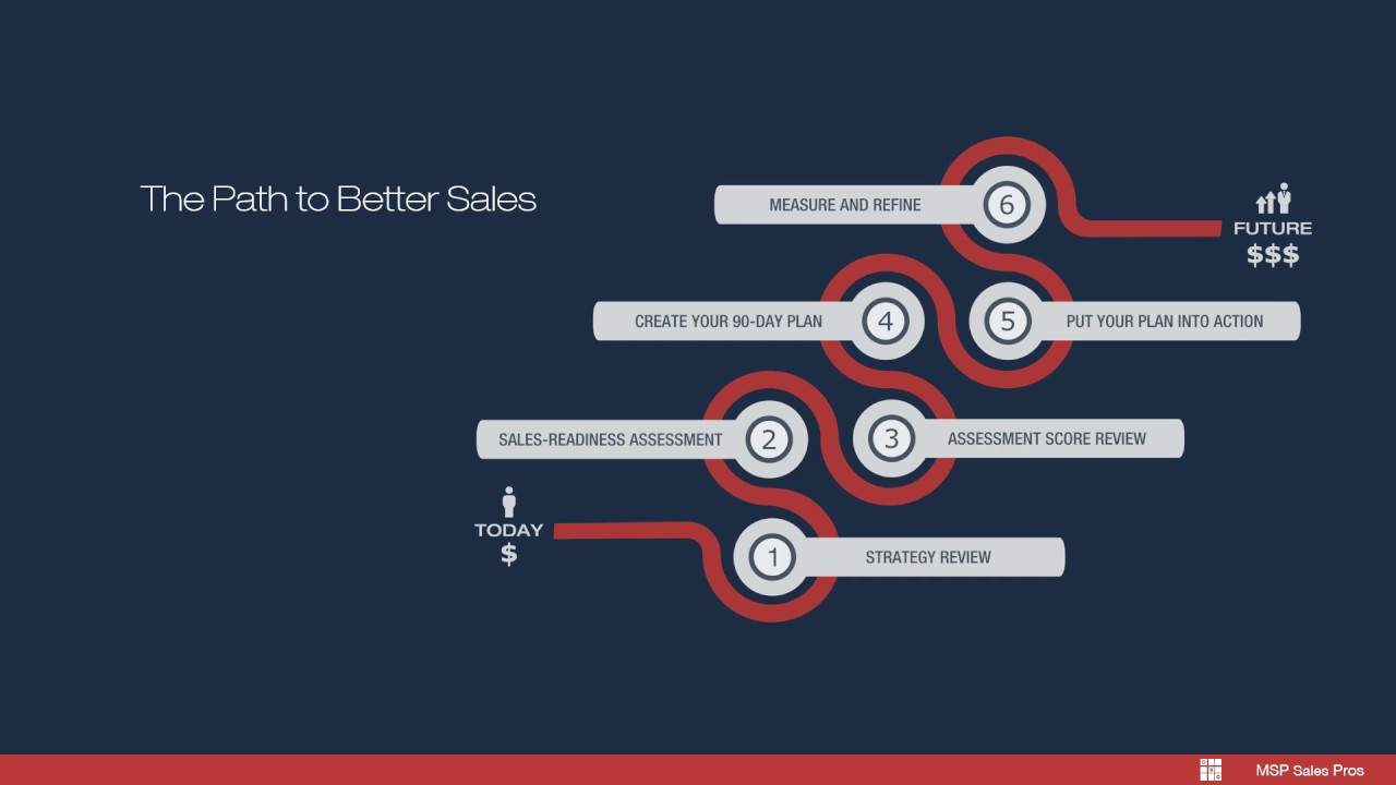Find and Win More Customers - 5 Minutes to Better Sales by MSP Sales Pros