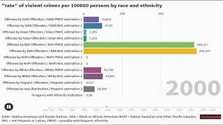 rate of violent crimes per 100000 persons by race and ethnicity explanations