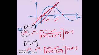 Secant Method