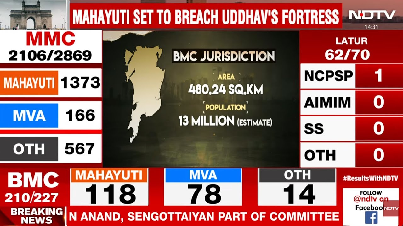 BMC Elections Results LIVE Updates | BMC Election Results 2026 LIVE | BMC Results News | BMC Polls