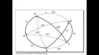 Strategies for state space search