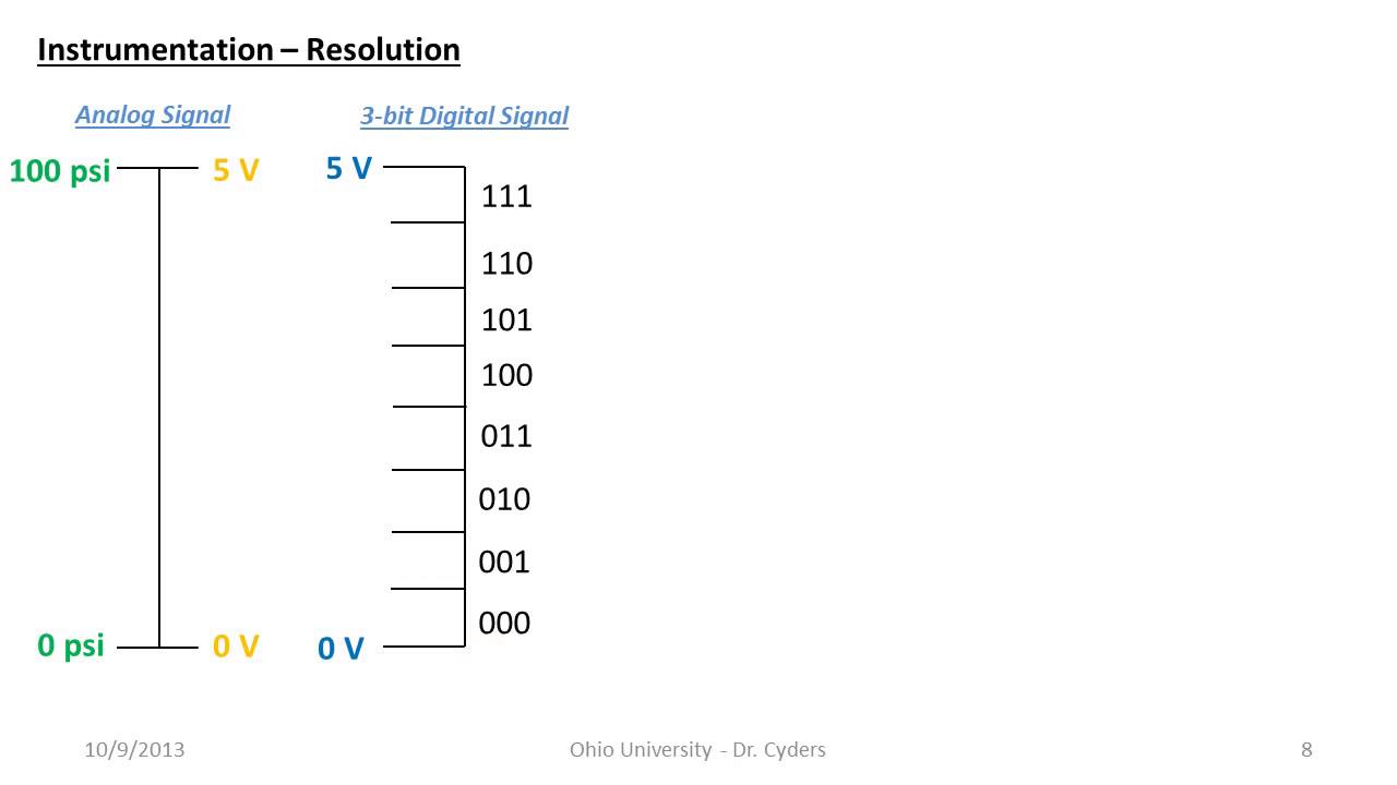 Introduction to Instrumentation, Data Acquisition and Bitdepth