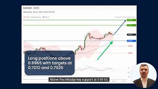 AUD/USD Intraday: Further Upside Expected