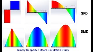 Solidworks tutorial: Simply Supported Beam Simulation Study For Shear Force & Bending Moment Diagram