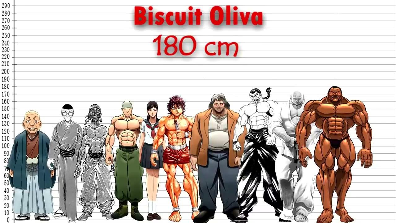 Baki Characters Size Comparison - Smaller to Bigger 