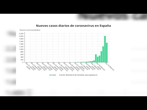 los-muertos-en-españa-por-coronavirus-ascienden-a-288