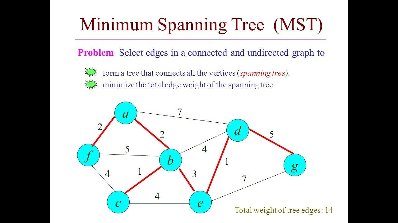 Task tree. Minimum spanning Tree. Минимум spanning Tree. Spanning Tree graph. Минимальное остовное дерево (MST).