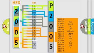 DTC Lincoln P2005 Short Explanation